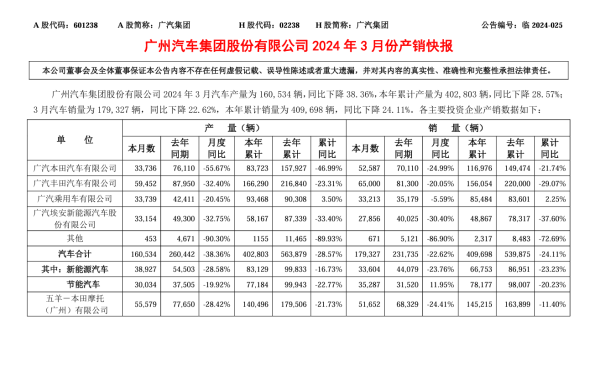 🔥南宫·NG28(China)官方网站-登录入口同比-30.4%；本年累计 48867 辆-🔥南宫·